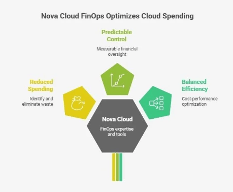 Diagram showing how Nova Cloud FinOps improves cloud spending through control, efficiency, and waste reduction.
