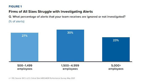 Bar chart showing alert investigation challenges across company sizes.