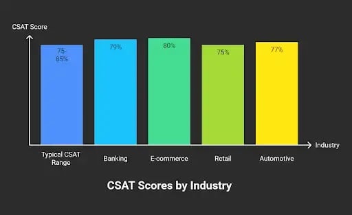 Bar chart comparing customer satisfaction scores across different industries