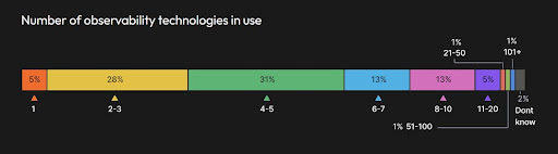 Horizontal bar showing how many observability tools organizations currently use.