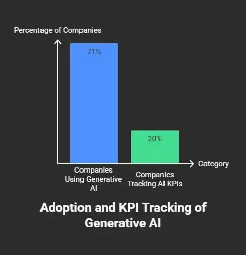 Bar chart comparing company adoption of generative AI with KPI tracking practices