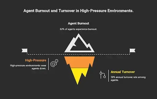 Visual showing agent burnout and turnover in high-pressure work environments