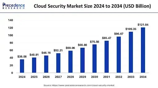 Cloud security market projected to grow from $36B in 2024 to $121B by 2034