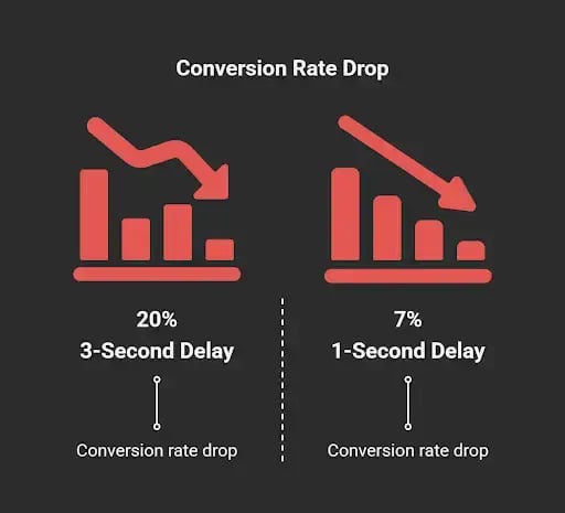 Illustration showing how site delays impact online retail conversion rates