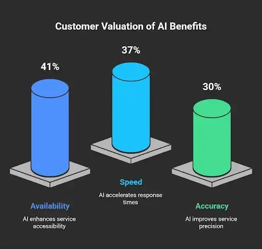Graphic showing customer valuation of AI benefits like availability, speed, and accuracy