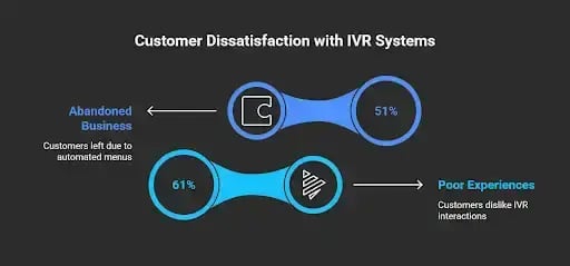 Graphic highlighting customer dissatisfaction with automated IVR systems