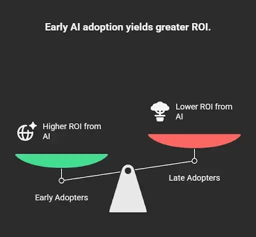 Graphic showing how early AI adoption delivers higher ROGraphic showing how early AI adoption delivers higher ROI compared to late adoptionI compared to late adoption