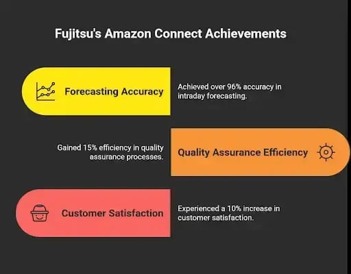 Graphic highlighting achievements of Amazon Connect in forecasting, efficiency, and satisfaction