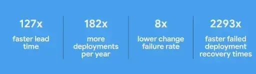 Graphic highlighting benefits of DevOps practices in software delivery performance