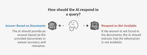 Illustration showing how AI should respond to queries using document-based data.