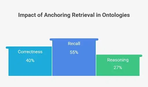 Illustration showing the impact of ontology-based retrieval in RAG systems