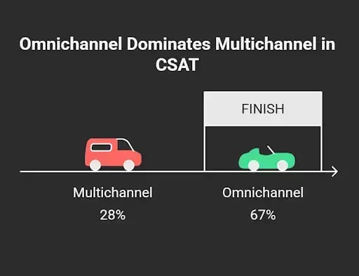 Illustration comparing omnichannel and multichannel approaches to customer service