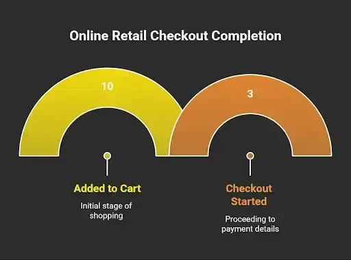 Graphic illustrating stages of online retail checkout completion process.