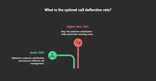 Graphic illustrating optimal call deflection rate and its impact on satisfaction