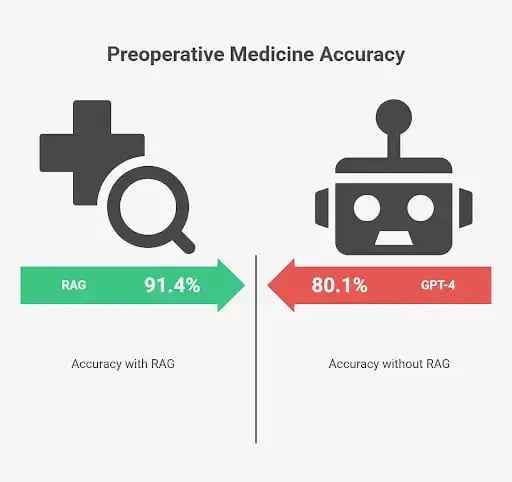 Comparison of medical accuracy between RAG-based models and standard GPT models