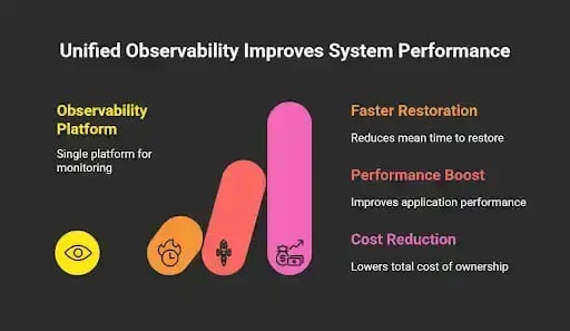 Graphic showing how unified observability platforms improve system performance