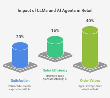 Retail chart showing AI impact on satisfaction, sales efficiency, and order values.