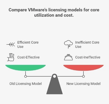 Visual comparison of VMware’s old vs. new licensing models for cost and core efficiency.