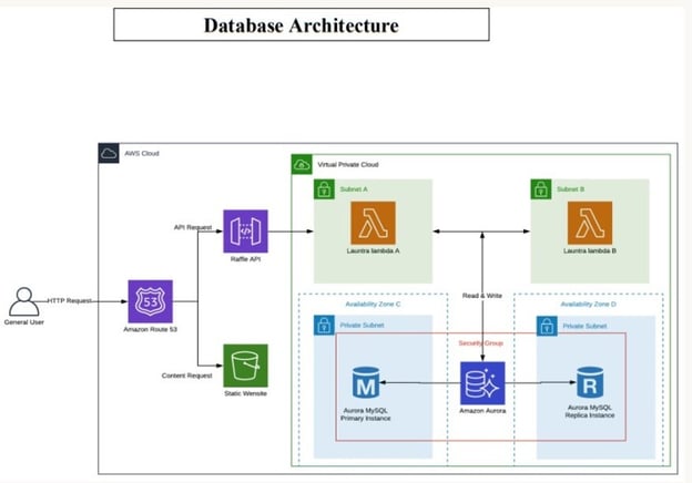 AWS database architecture showing Route 53, Lambda, and Aurora setup for Raffle API.