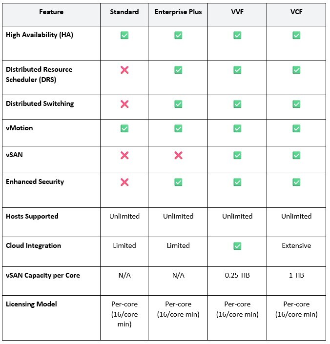 A snapshot of how VMware's 2025 licensing tiers compare.