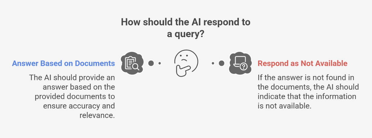 Illustration showing how AI should respond to queries using document-based data