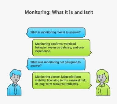 Diagram showing what monitoring answers versus what it does not address.