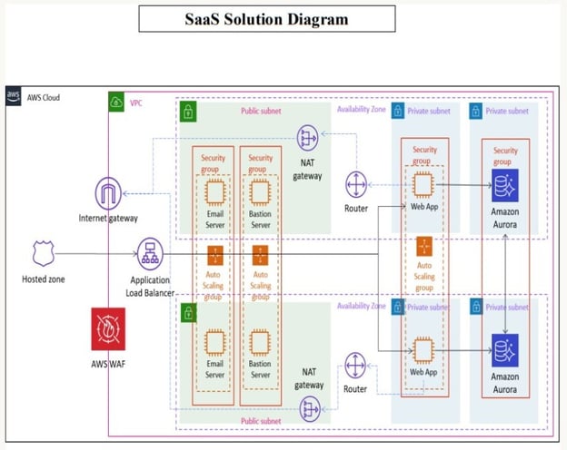 SaaS architecture diagram showing AWS setup with load balancer, Auto Scaling, and Aurora.