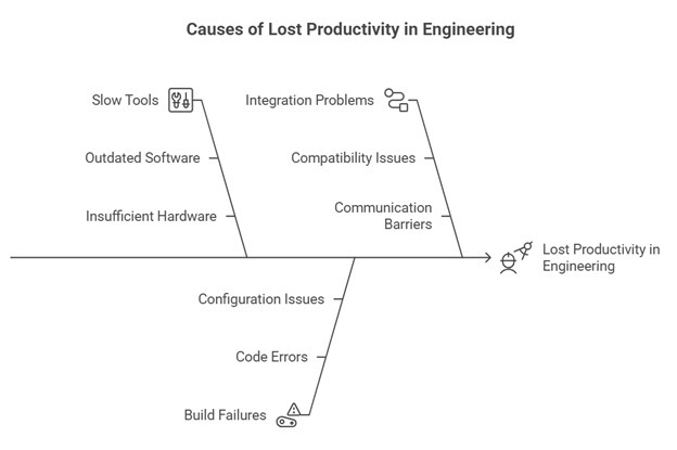 Diagram showing common causes of lost productivity in engineering teams.