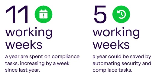 Graphic showing time spent on compliance tasks and potential savings from automation.