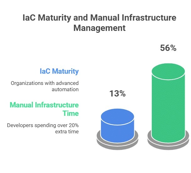 Bar chart comparing IaC maturity levels with manual infrastructure management time.