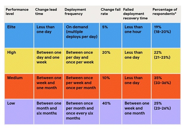 Table comparing DevOps performance levels by key metrics like deployment frequency and recovery time.