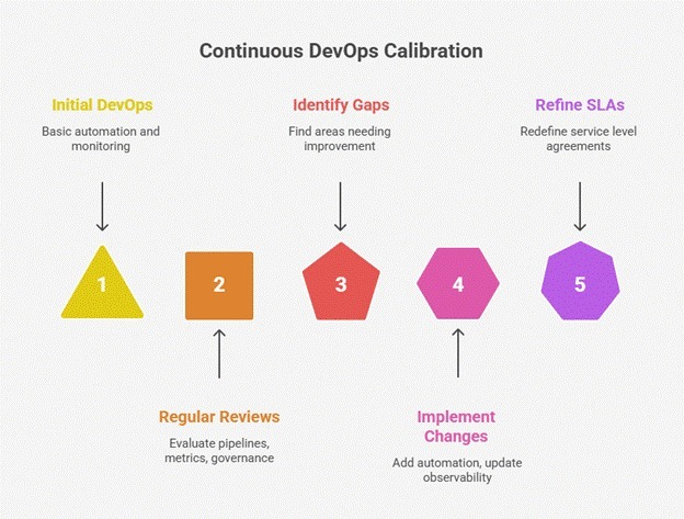 Continuous DevOps calibration process showing five steps from setup to SLA refinement.