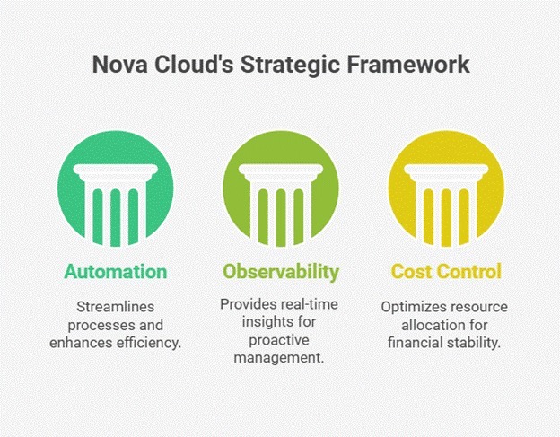 Nova Cloud strategic framework showing automation, observability, and cost control pillars.