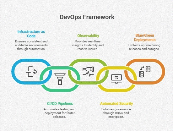 DevOps framework showing key components: IaC, CI/CD, observability, security, and deployments.