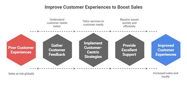 Flowchart showing how better feedback and support improve customer experiences and sales.