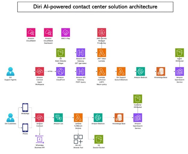 Diagram of Diri AI-powered contact center architecture using AWS and Amazon Bedrock.