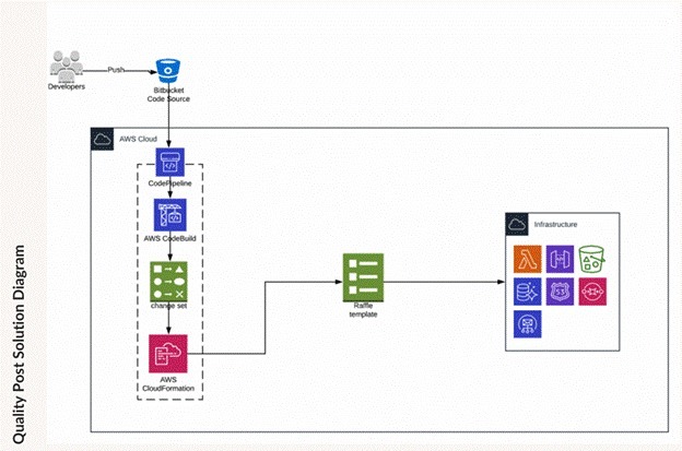 AWS CI/CD pipeline diagram showing CodePipeline, CloudFormation, and infrastructure deployment.