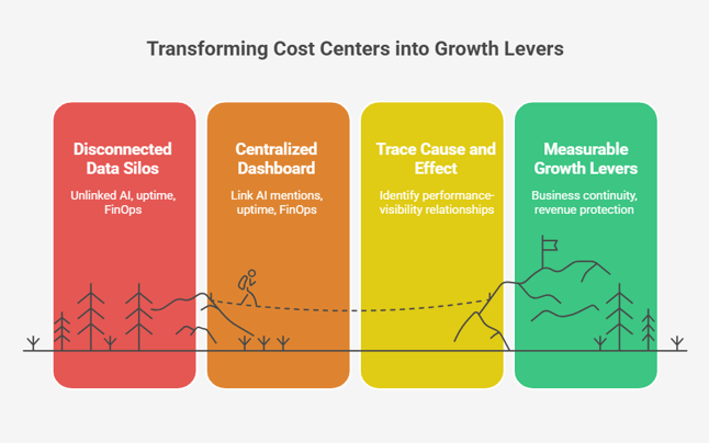 Diagram showing how disconnected data evolves into measurable growth through centralized dashboards and performance tracing.