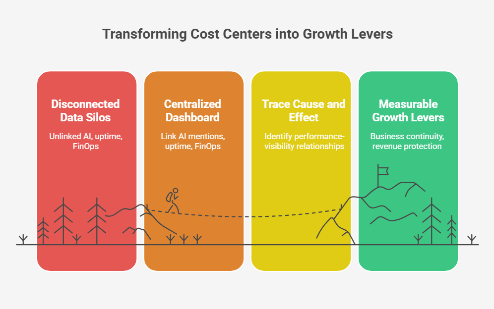 Diagram showing how disconnected data evolves into measurable growth through centralized dashboards and performance tracing.