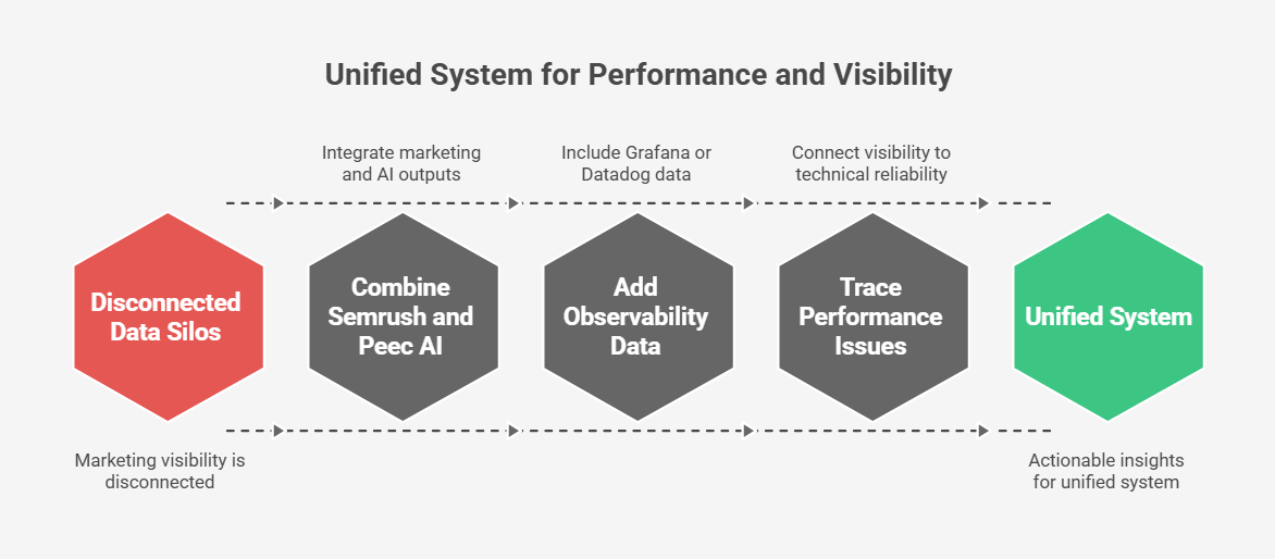 Diagram showing steps to connect data silos and observability tools into one unified system for performance and visibility.