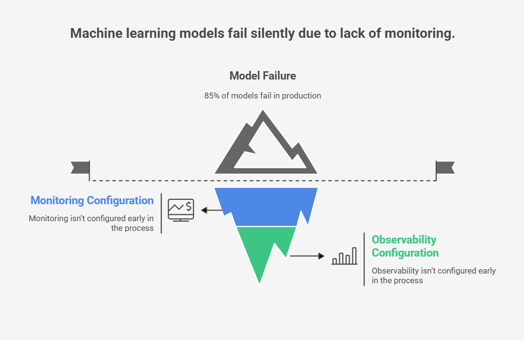 Diagram showing that 85% of machine learning models fail silently without early monitoring and observability configuration.