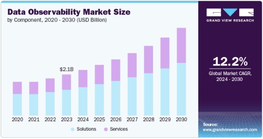 Bar chart showing data observability market size growth from 2020 to 2030.