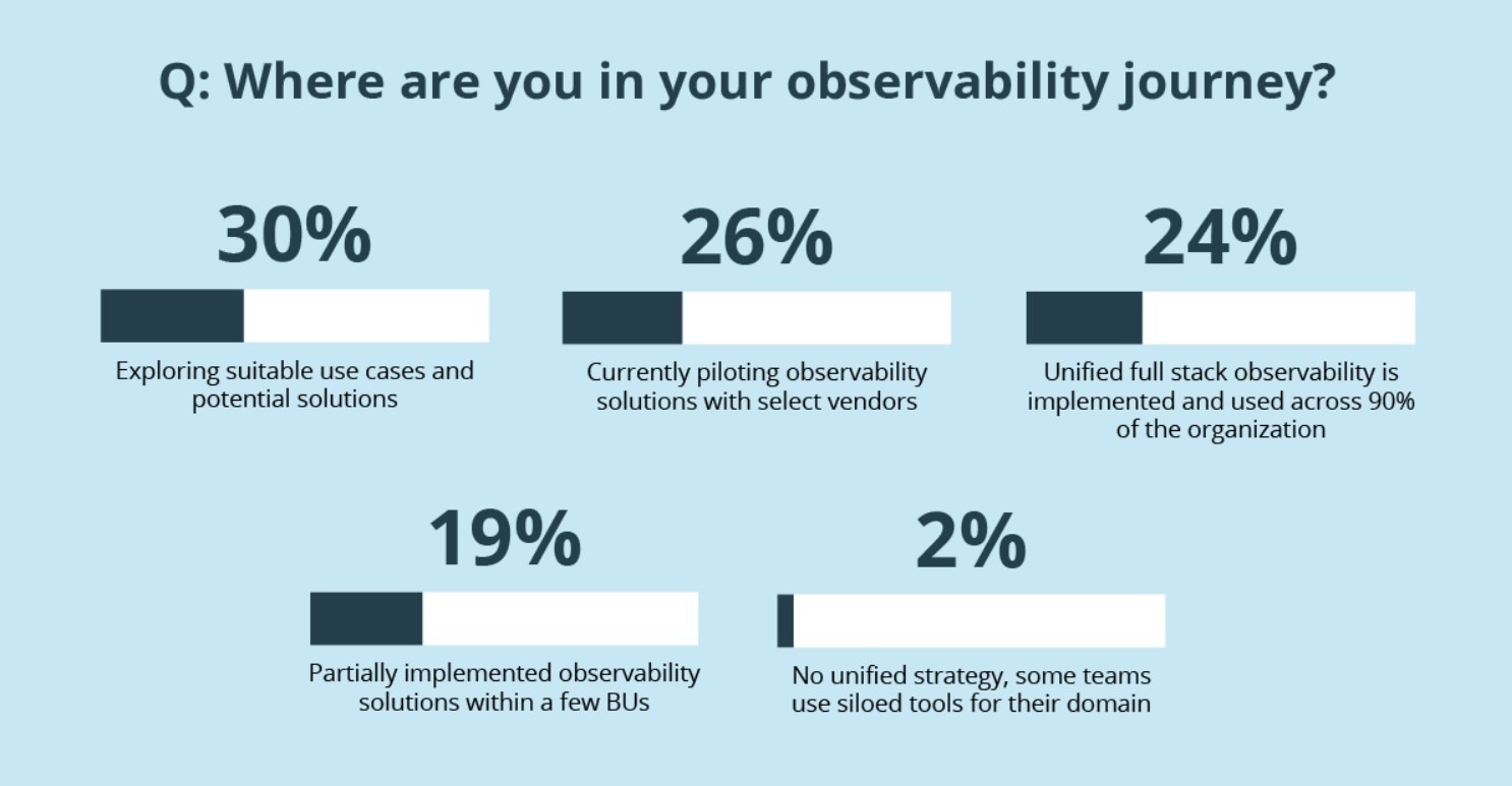Survey chart showing observability adoption stages.