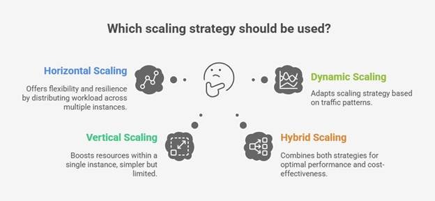 Diagram showing four cloud scaling strategies: horizontal, vertical, dynamic, and hybrid.