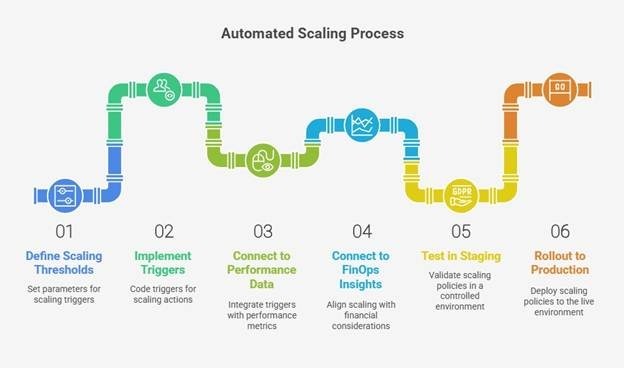Diagram showing a six-step automated scaling process from setup to production rollout.