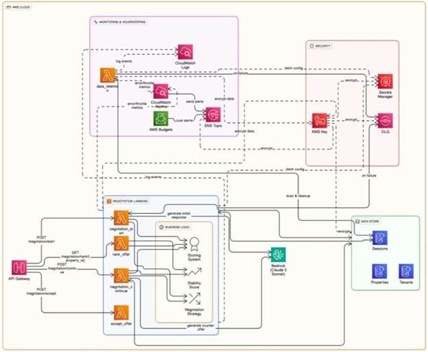 AWS architecture diagram showing monitoring, security, Lambda logic, and data storage flow.