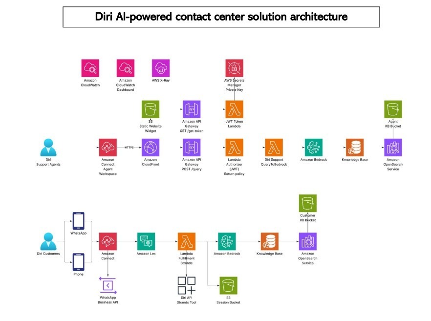 Architecture diagram of Diri AI-powered contact center using AWS Bedrock and Connect.