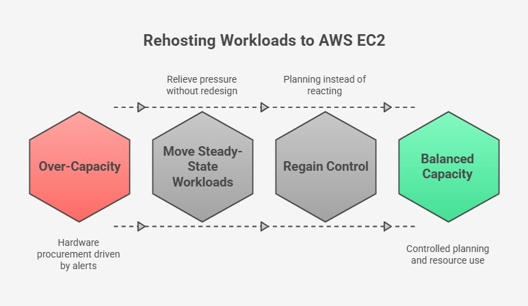 Diagram showing rehosting workloads to AWS EC2 to regain capacity control.