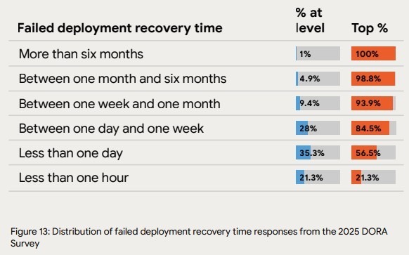 Chart showing failed deployment recovery time distribution from DORA 2025 survey.
