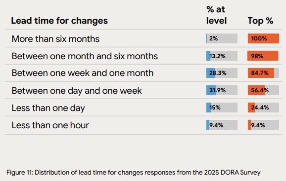 Chart showing distribution of lead time for changes from DORA 2025 survey.